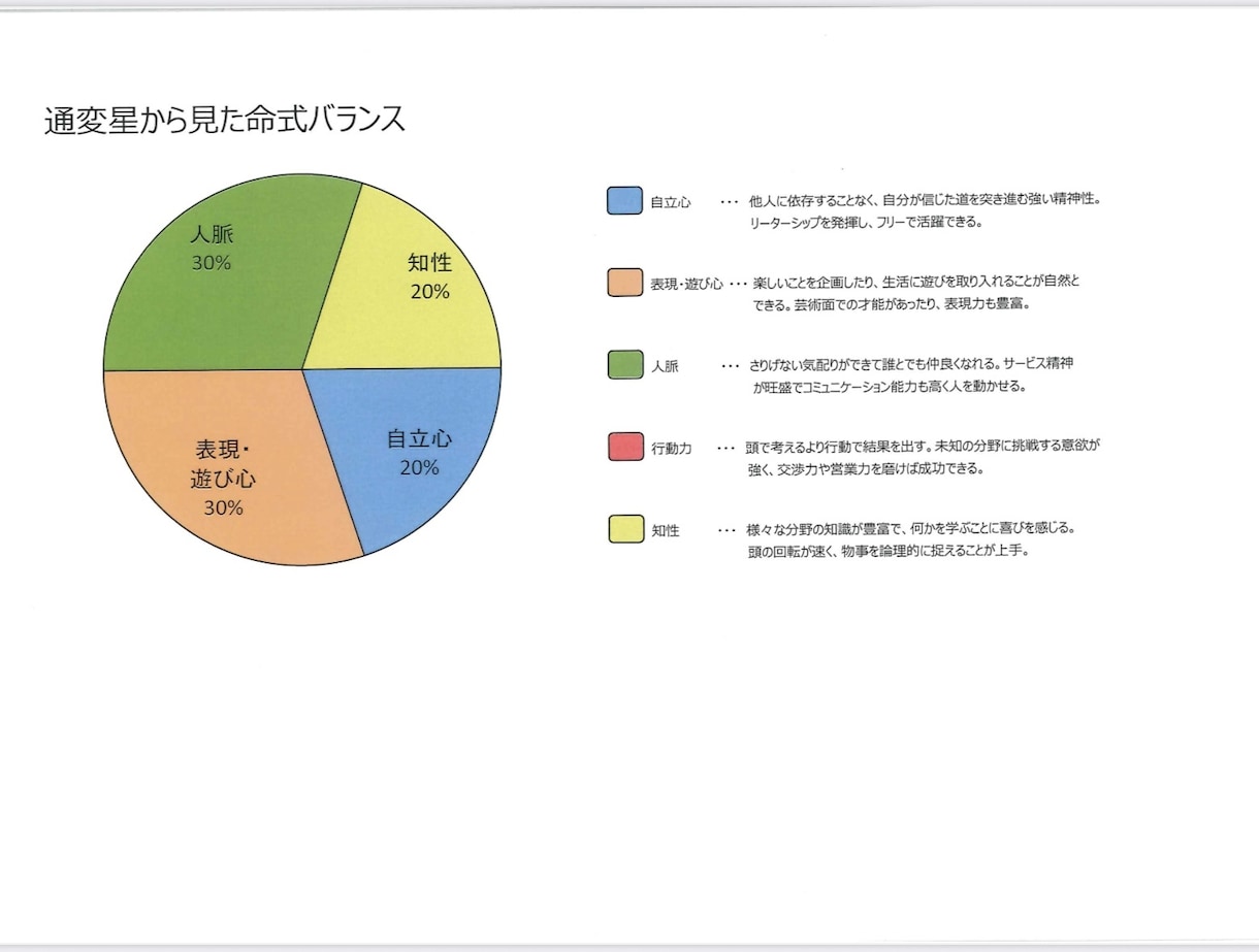 四柱推命鑑定書発行いたします 四柱推命をデータ化し、鑑定書を発行いたします。 イメージ3