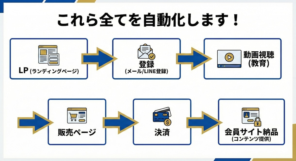 UTAGE専門 / 収益化ファネルを構築します 数億規模の知見で、あなたの事業に「売れる仕組み」を実装 イメージ2
