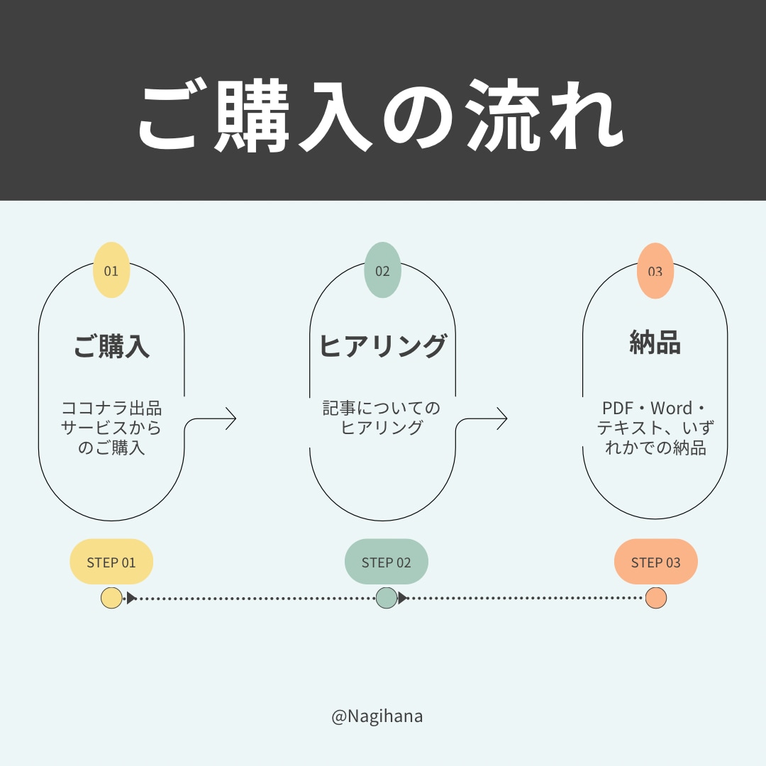 SEO記事構成＋キーワード選定でブログ設計します 検索上位表示と収益化を狙う初心者向けSEO記事構成を作成 イメージ9