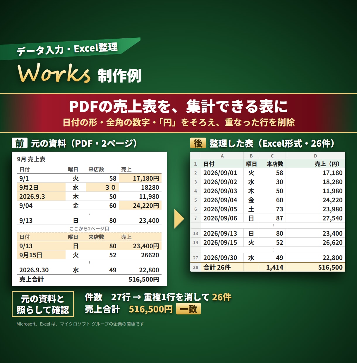 データ入力・Excelの表の整理をします 件数と合計を元の資料と照らして、結果を添えてお届けします イメージ2