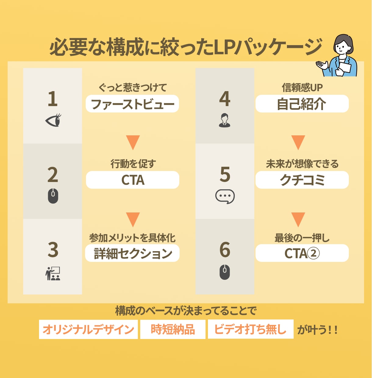 必要な構成に絞った【ビジネスLP】制作します セミナーや勉強へ誘導★無形商材に強い！集客LPデザイン イメージ3
