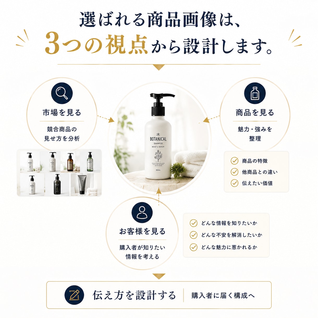 伝わるEC商品画像を構成から設計します 商品・競合・購入者を分析し、伝わる構成からデザインします イメージ4
