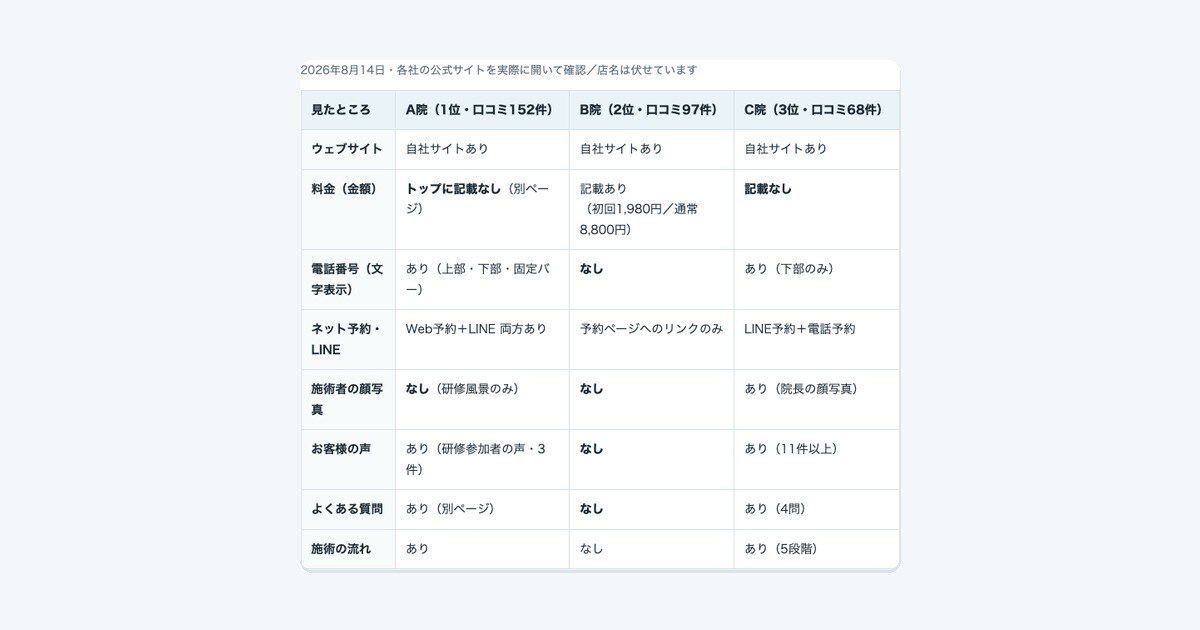 Googleマップの受け皿ページを作ります ページ構成理由を競合3社の実測でお見せします イメージ3