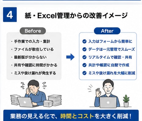 Excel・紙管理を小さなWebシステムにします 詳細ページに操作できるサンプル有｜在庫・予約管理などWeb化 イメージ4