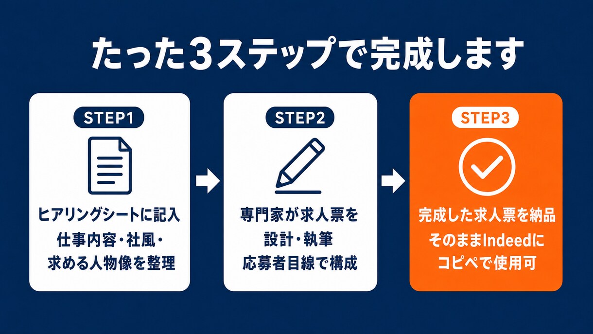 会社に合う人が応募したくなる求人票に整えます 合わない応募で消耗している経営者へ イメージ4