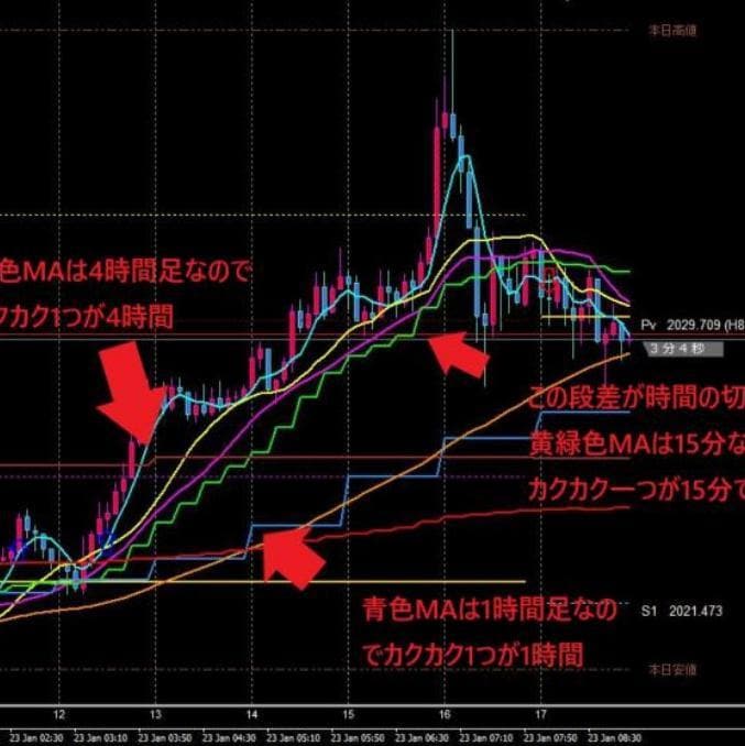 MT4でゴールドの環境認識を一画面で完結します 5分足だけ見ていると見落とす、上位足の流れを即把握 イメージ3