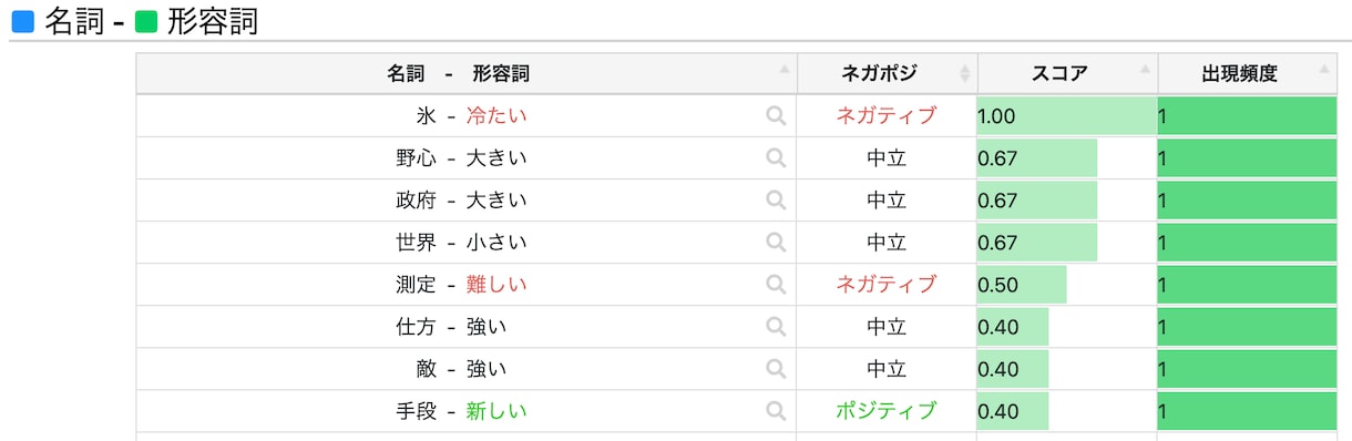 低コストで高精度なテキストマイニングを提供します テキストデータを即座に分析し、隠れた示唆の可視化を実現 イメージ6