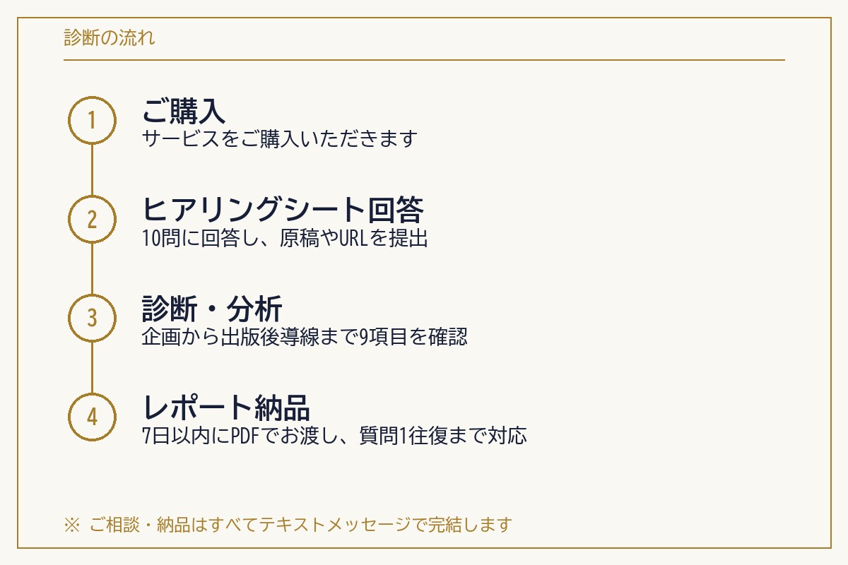 Kindle本を出版前にプロ目線で診断します 100冊超を出版した編集者が企画・タイトル・売り方まで評価 イメージ3