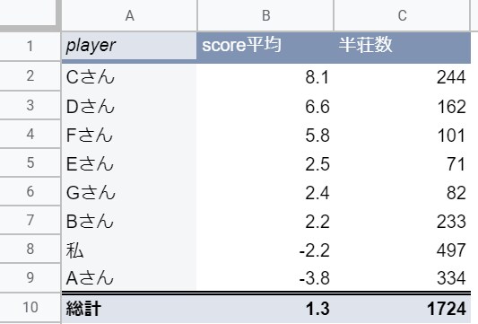 麻雀成績推移をグラフ化します 個人の成績推移を見える化します イメージ4
