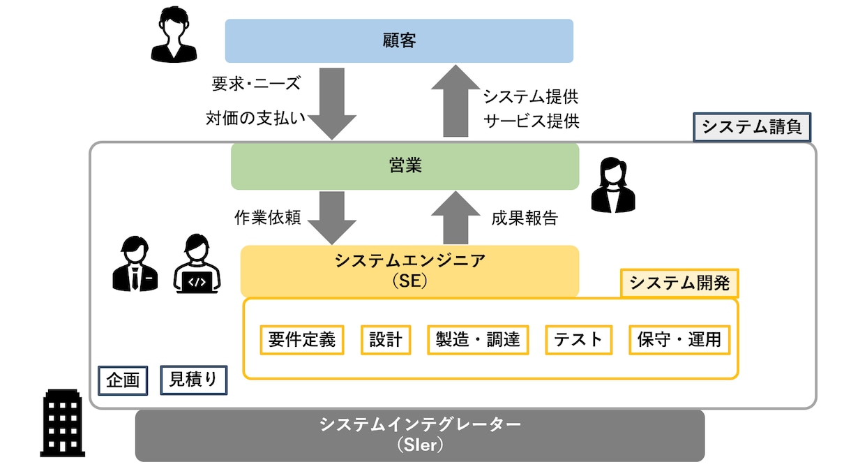 IT業界/SIerへの就職・スキル向上を助言します 元請SI勤続25年以上の現役SEが親身に御相談に応じます イメージ3