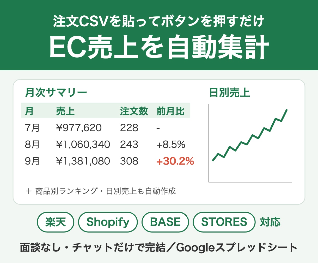 受注・在庫・売上CSVを整形し自動集計表を作ります 貼ってボタンを押すだけ｜楽天・Shopify・BASE対応 イメージ1