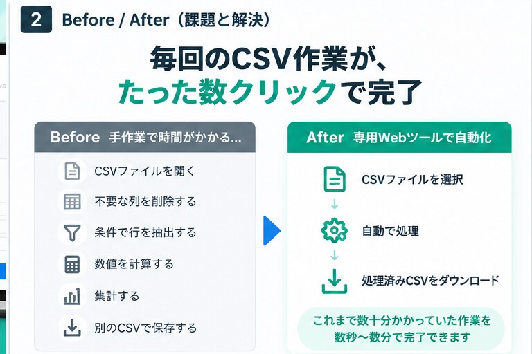 CSV作業を自動化するWebツールを制作します 毎日の集計・整形・変換作業を、専用Webツールで効率化 イメージ2