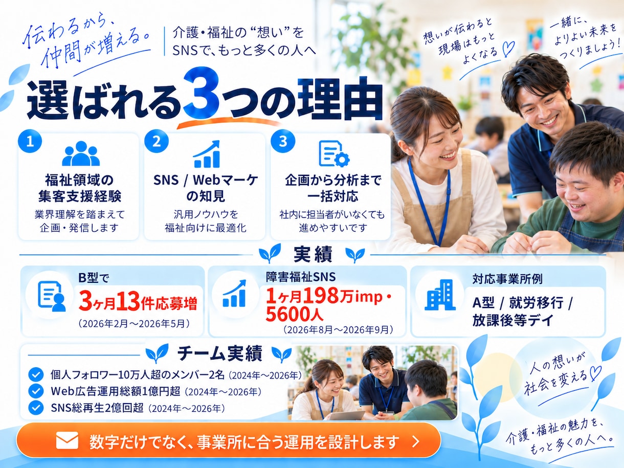 福祉事業所の利用者集客SNS運用をプロが代行します B型で3ヶ月13件応募増｜福祉集客SNSに特化 イメージ3