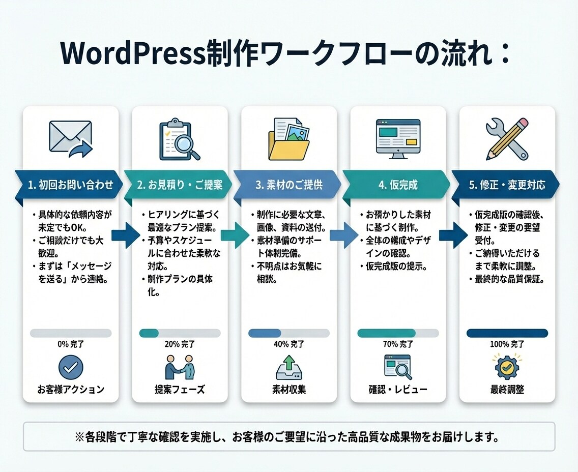 社労士専用のホームページを作成致します 社労士専用のwordpressホームページ作成サービスです。 イメージ3