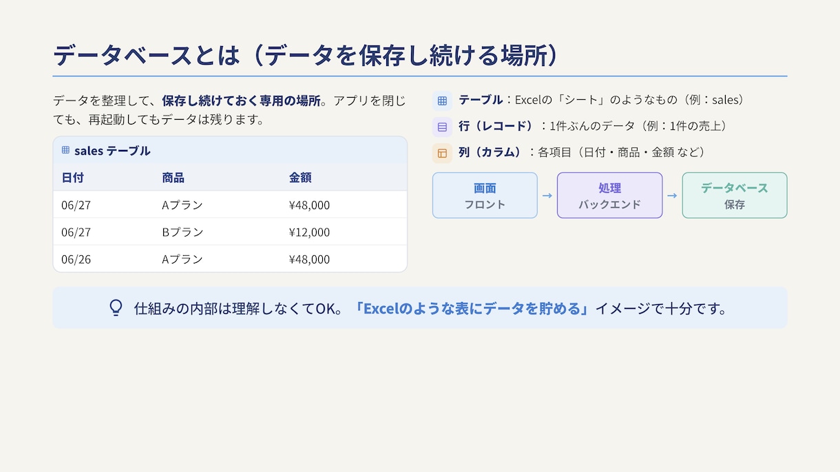 バイブコーディングでDB接続・本番公開します Claude Code対応・未経験OK・全7レベルのLv5 イメージ4