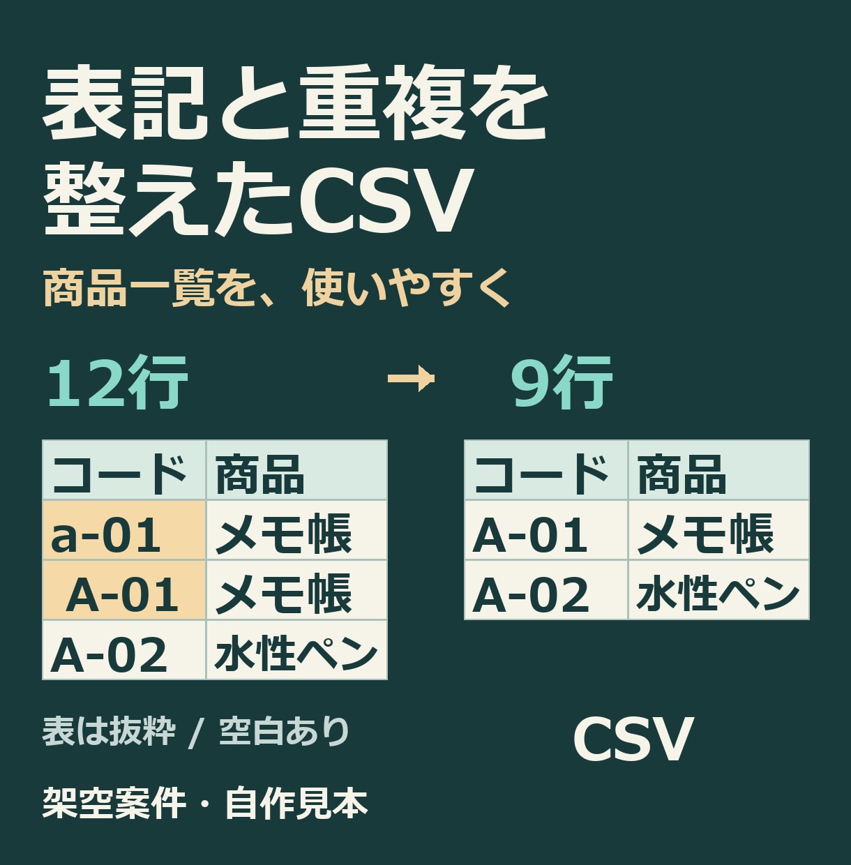 CSV・Excelの重複と表記ゆれを整えます 1ファイル1万行まで。処理前後の件数メモ付き イメージ1