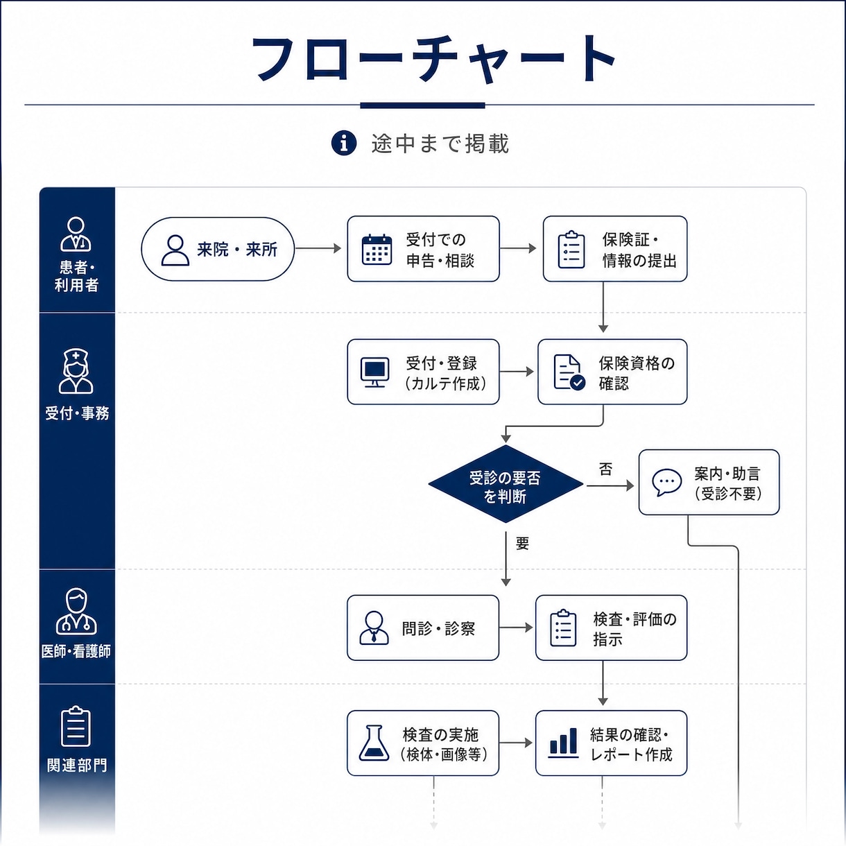 医療・介護現場の業務改善をお手伝いします 医療・介護施設の業務改善を支援します。 イメージ3