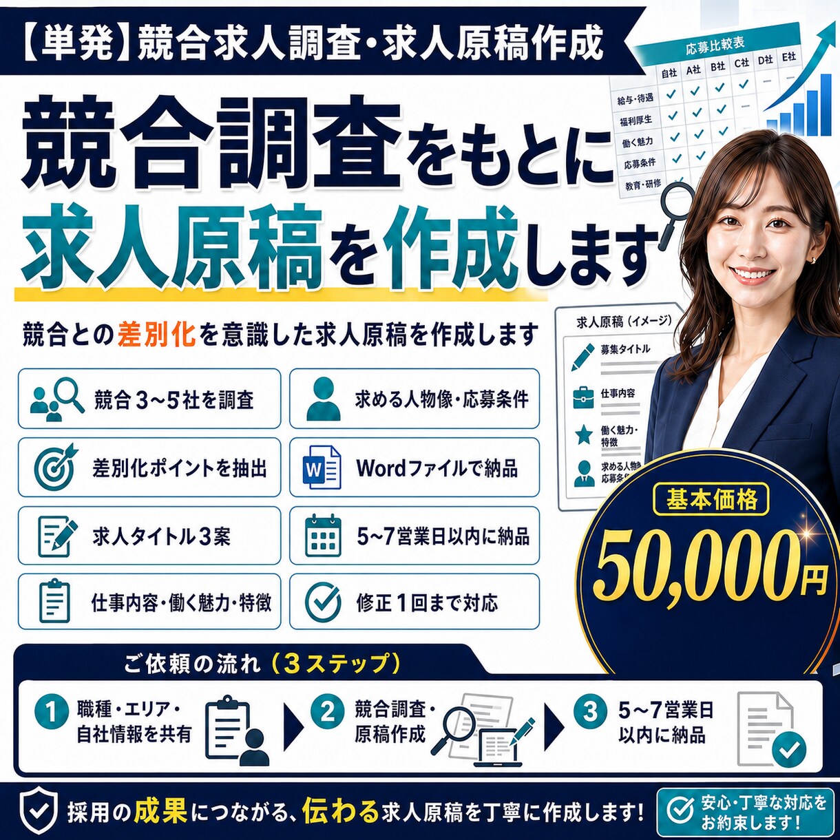 競合調査をもとに求人原稿を作成しますます 競合との差別化を意識した求人原稿を作成します イメージ1