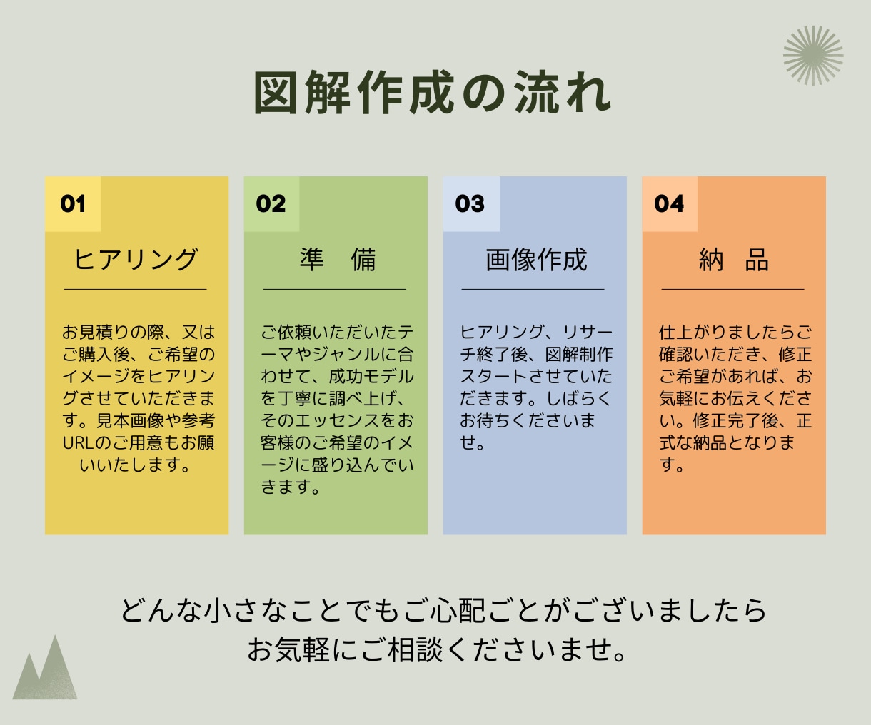 目を引く！分かりやすい！X図解 低価格で作成します インスタグラム・ブログなど投稿用、スライド資料用OK イメージ2