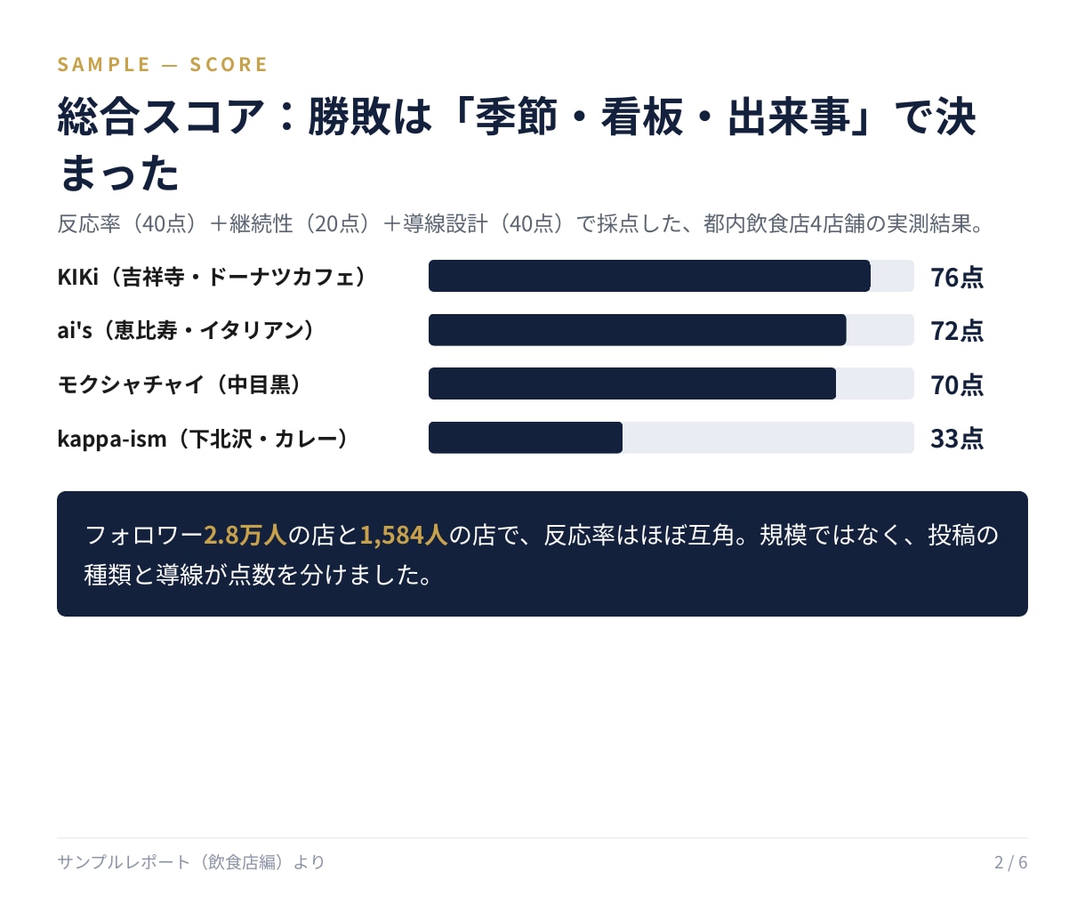飲食店の競合3社を分析し投稿案10本を作ります 季節・看板・出来事で跳ねる。反応率で読む飲食店の競合分析 イメージ2