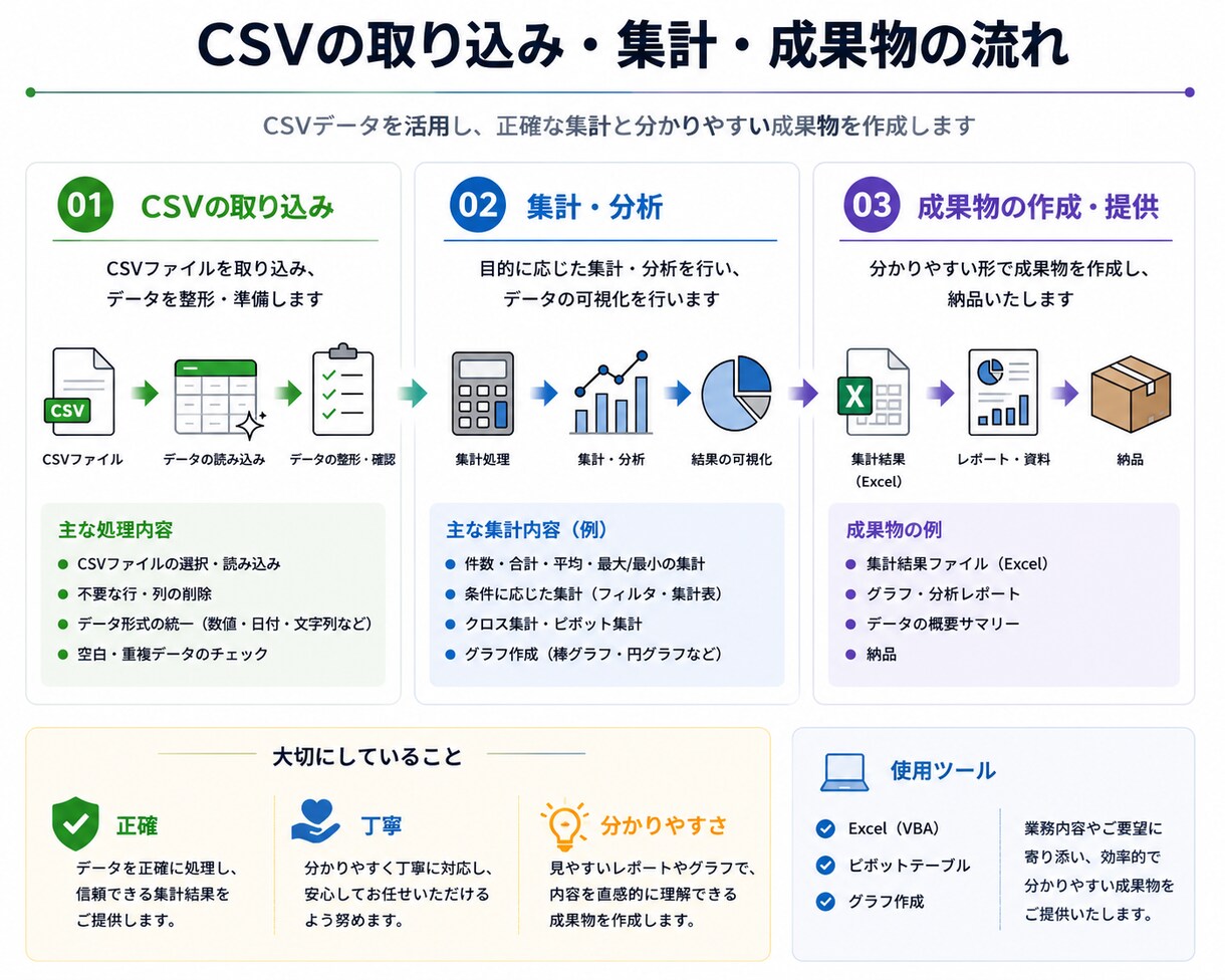 VBAで業務効率化ツールを作成します 要件の整理から丁寧に対応します。 イメージ3