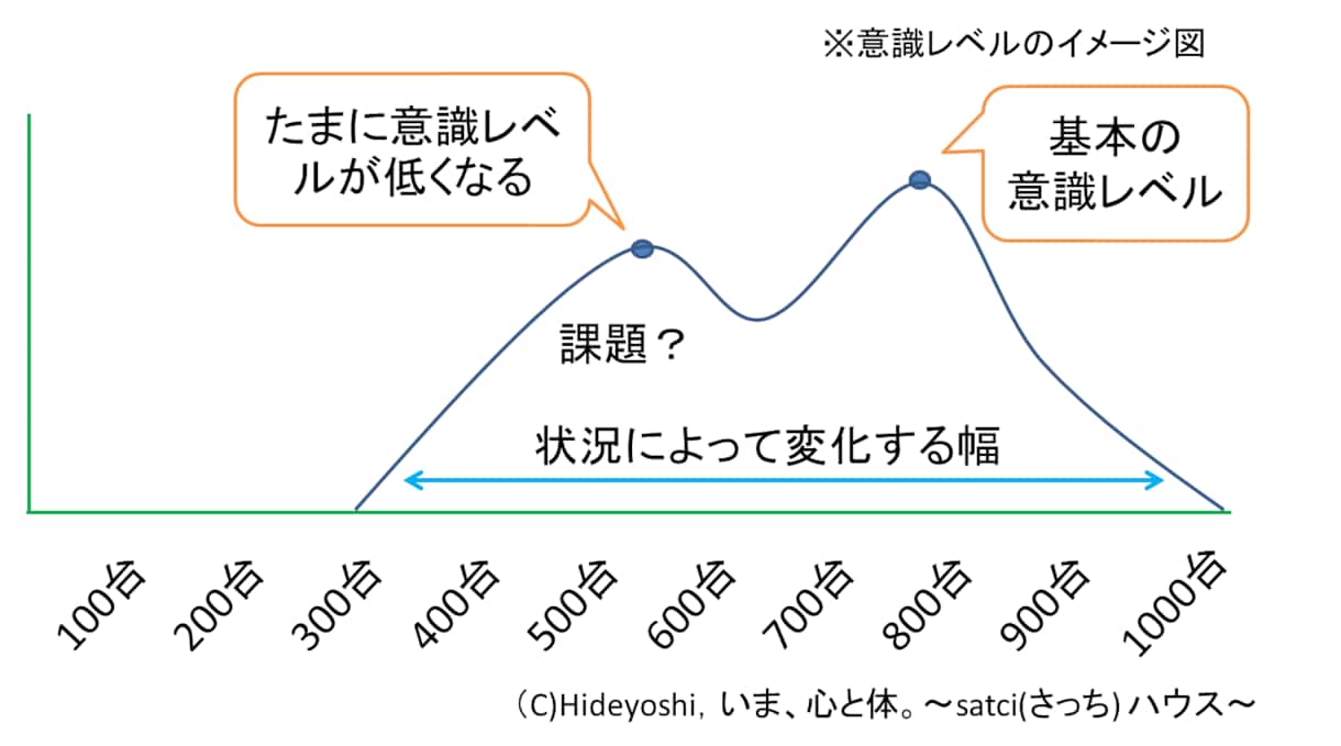 魂を磨く３つの意識レベルであなたを覚醒へと導きます 【具体的】魂と守護のレベルをワンランク上げる『成長の処方箋』 イメージ4