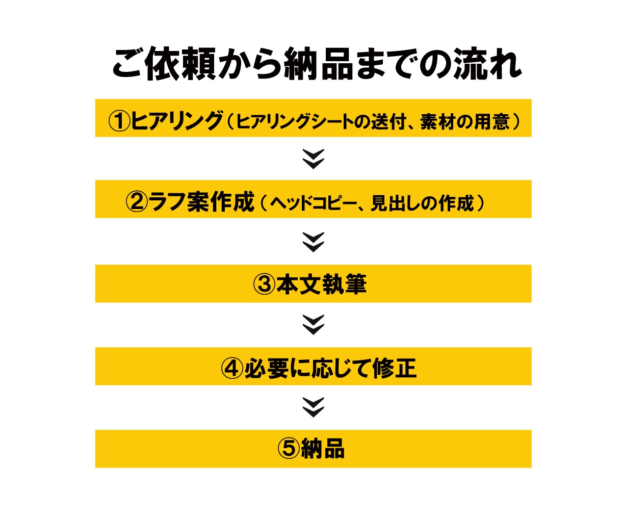 売れる！反応率UP！ランディングページを執筆します 現役セールスライターが執筆。売れるLPが手に入ります！ イメージ2
