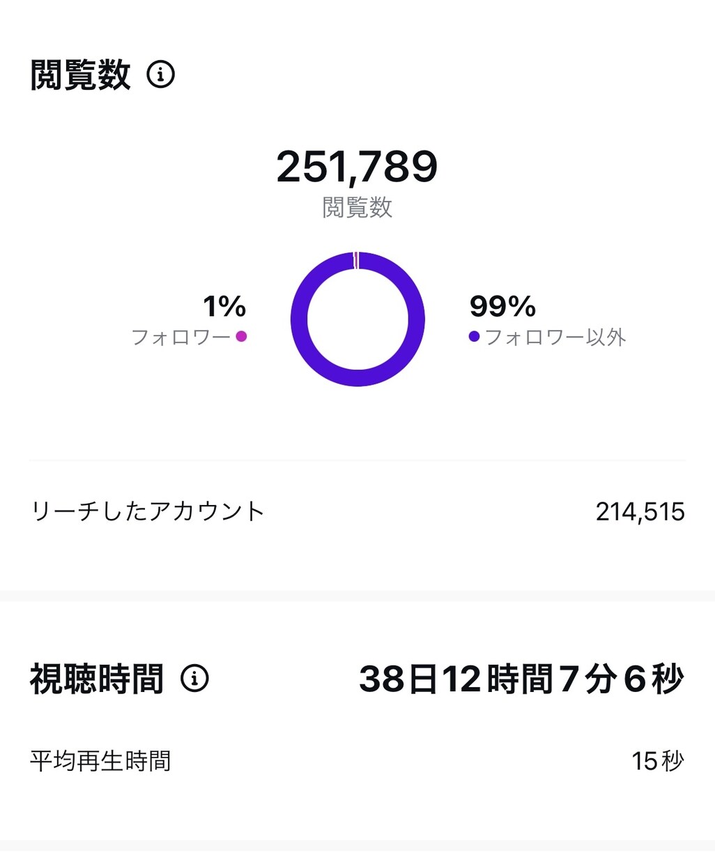 Instagramアカウントのコンサル承ります 月間250万リーチ越えの万アカ保持者が本気でコンサルします イメージ7