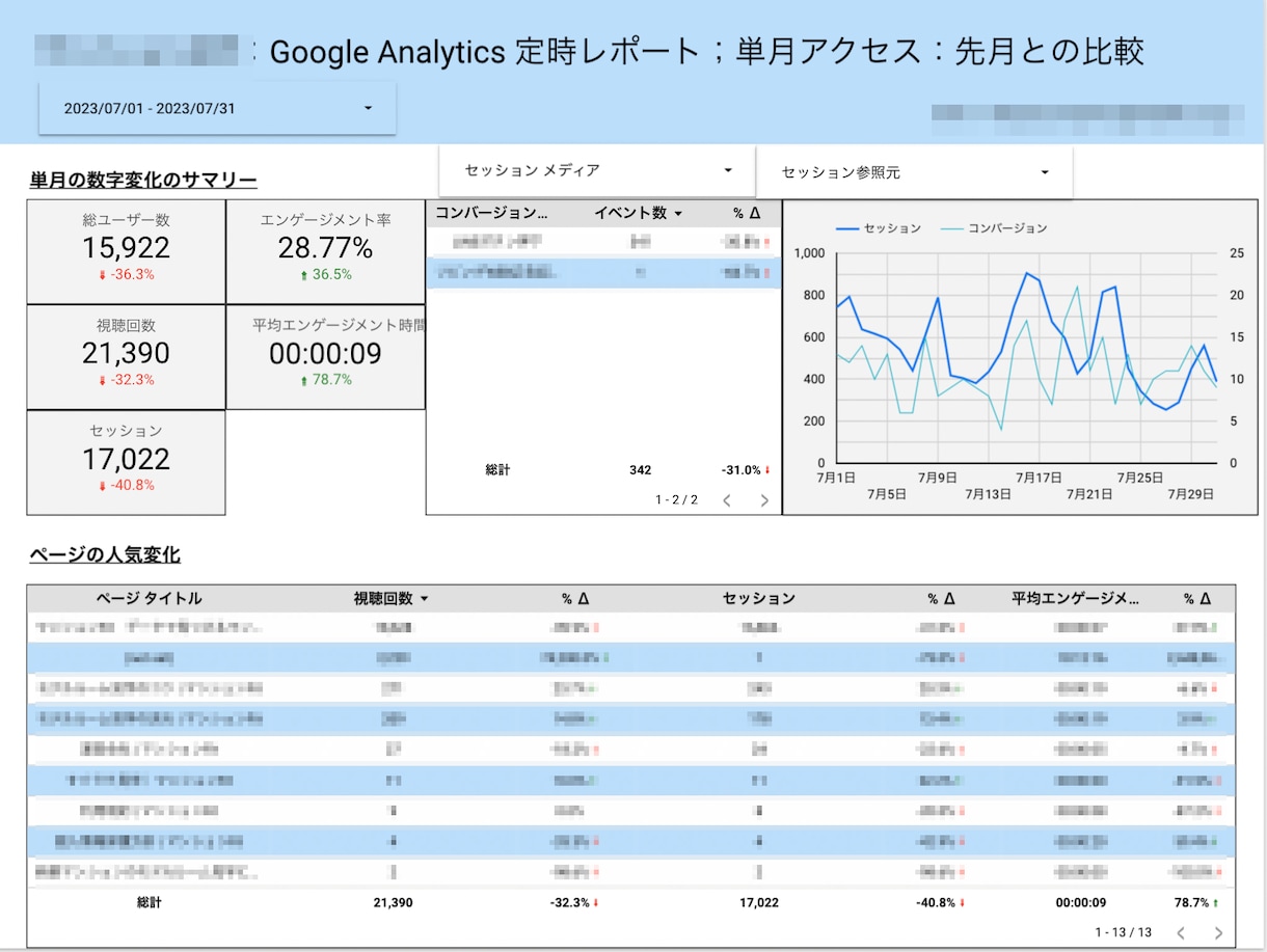 GA4のデータを見える化・解析できます GA４の状況を一目でわかるような設定を行います イメージ3