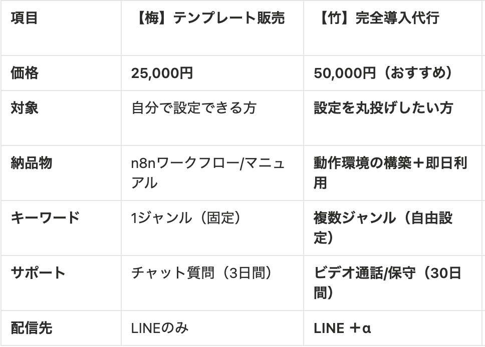 Gemini×n8nAIニュースLINE自動化ます Gemini×n8n活用最新AIが厳選ニュースを毎朝要約配信 イメージ2