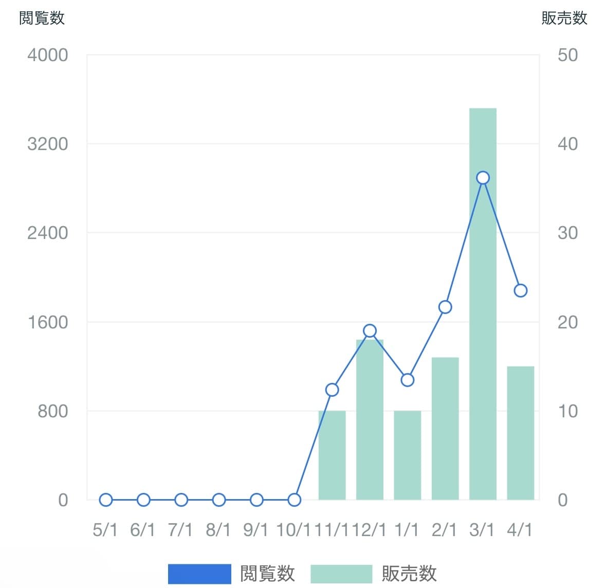 100件！プラチナランクが開始当初のこと教えます 購入日時を記録した資料、私の評価を画像2枚目以降に記載！ イメージ7