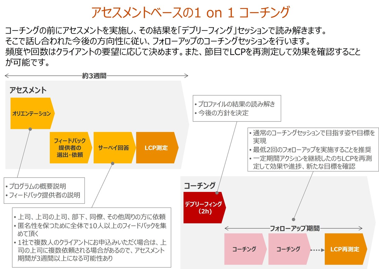 あなたのリーダーシップ開発の核心に迫ります 世界最高の360度リーダーシップ診断を利用したコーチング イメージ3