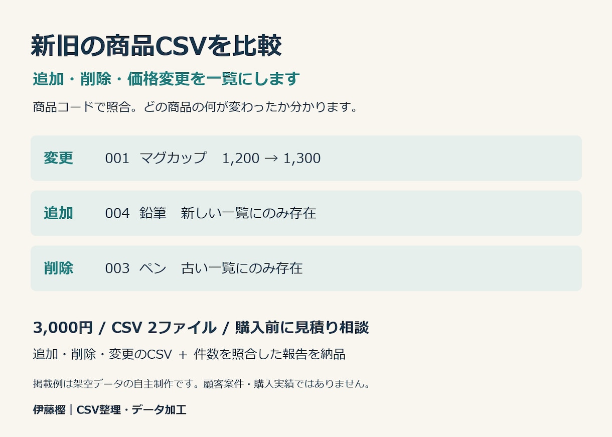 新旧の商品CSVを比較し変更点を一覧にします 追加・削除・価格変更を抽出｜照合結果と件数報告を納品 イメージ1