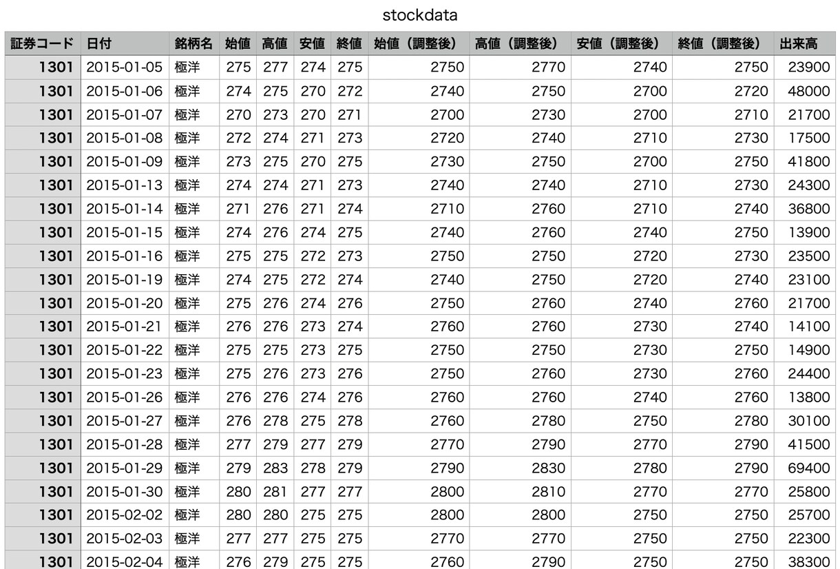 東証上場4000銘柄の日足データ10年分販売します 株価分析に必須の全銘柄の日足データ（2015年〜2025年） イメージ3