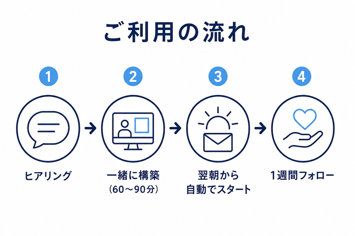 寝ている間も完全自動で作業するAIを構築します PCを閉じても毎日勝手に働く、あなた専用の無人AIを伝授 イメージ7