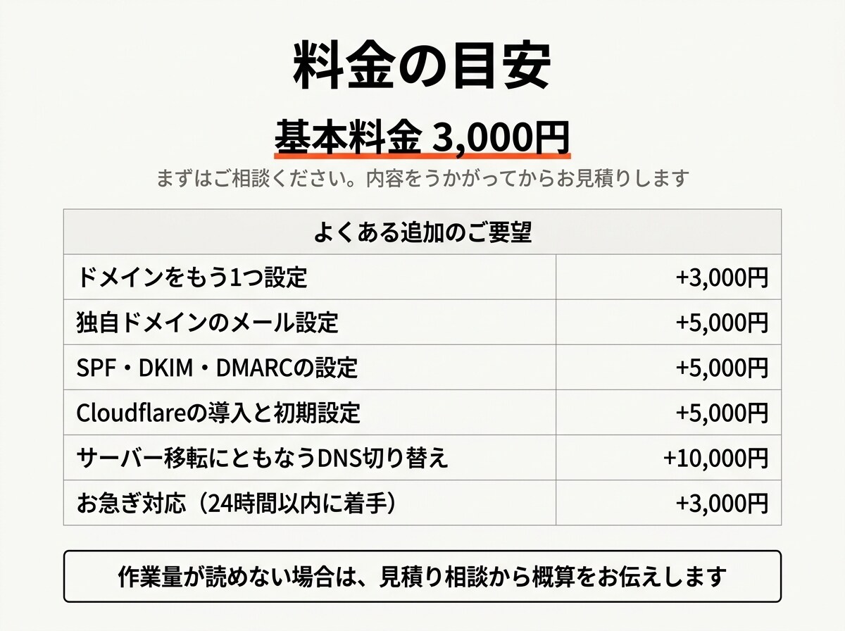 独自ドメイン・DNS・SSLの設定を代行します Aレコード・CNAME・MX・SPFの設定やSSL化に対応 イメージ4