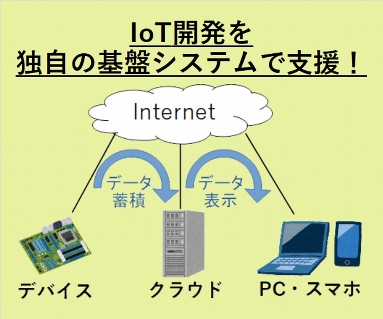 IoT開発を独自の基盤システムで支援いたします デバイス・クラウド完備！IoTの有効性の検証に最適です！ イメージ1