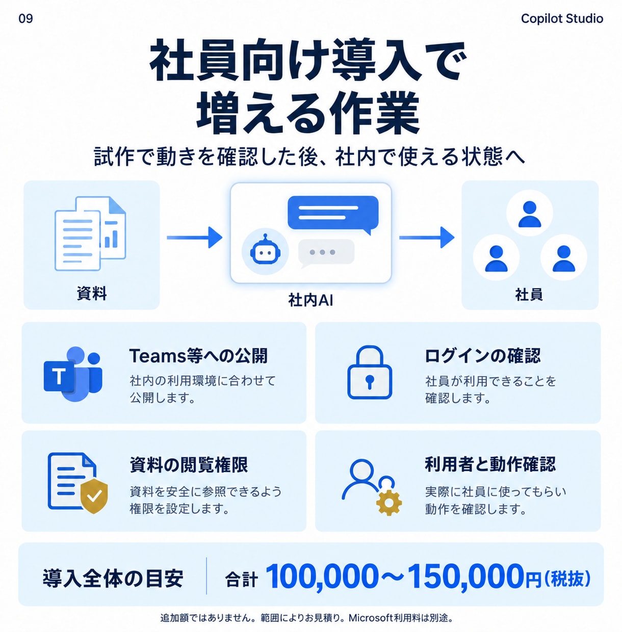 Copilot Studioで社内AIを開発します 5万円で試作｜20問テストから社員向け導入へ イメージ9