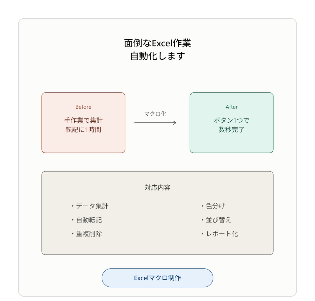 面倒なExcel作業を自動化します 集計・転記・レポート作成をマクロで解決します イメージ1