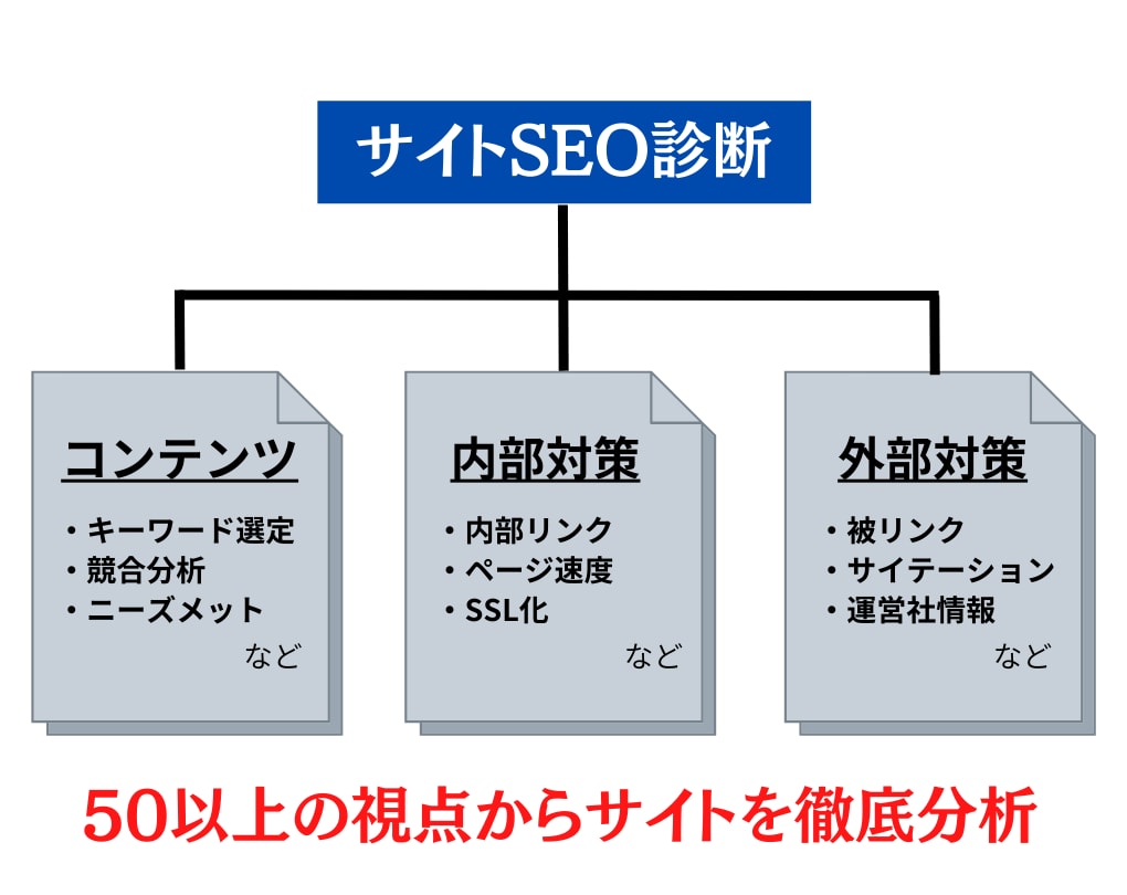 SEO対策 サイトの課題をプロが丸ごと洗い出します 〜内部・外部対策・コンテンツSEOを一挙に引き受けます〜 イメージ2