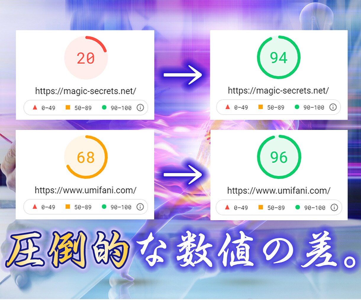 Wordpress、高速化いたます 確かな知識と技術がなければ達成できない数値をお約束します。 イメージ2
