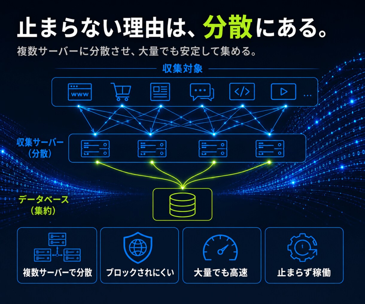 大規模データ収集・分析基盤を開発します 止まらない大規模収集から、分析・可視化まで イメージ4