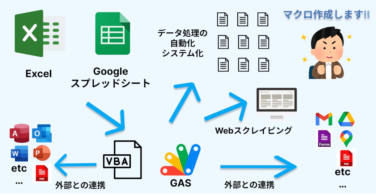 Excel・スプレッドシートのマクロ作成します 処理自動化 / スクレイピング / 外部アプリやAPI連携等 イメージ1