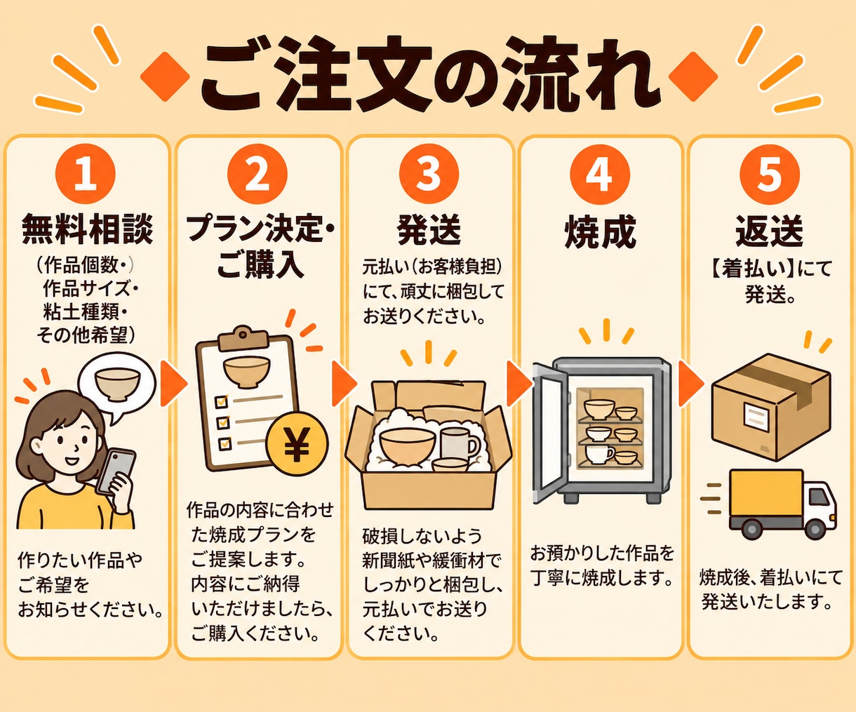 家で陶芸がしたい…でも窯がない！を解決します ～素焼き焼成　窯貸し切りプラン～ イメージ4