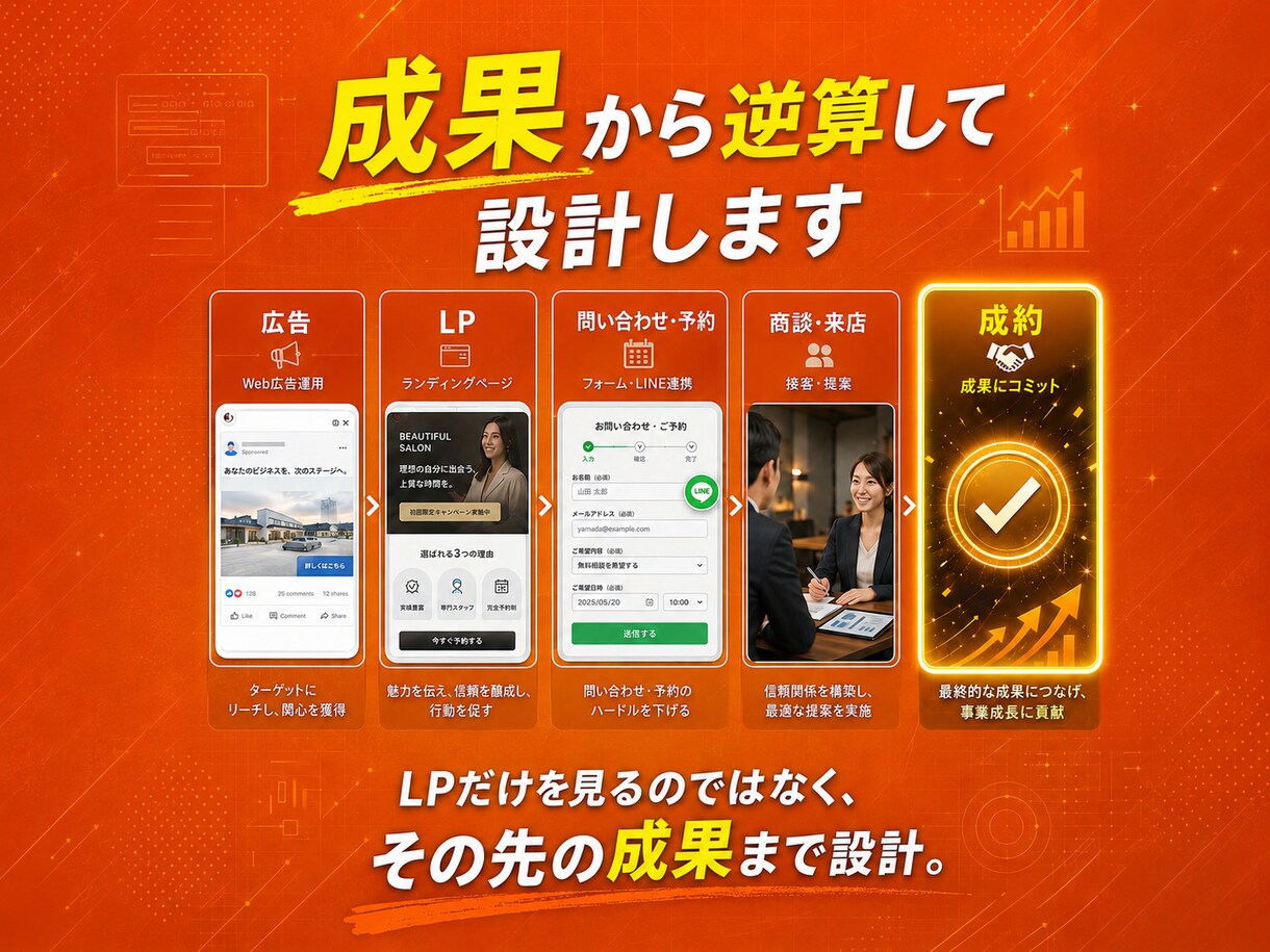 集客・問い合わせにつながるLPを制作します 事業・営業経験を活かし、成果から逆算して設計 イメージ5