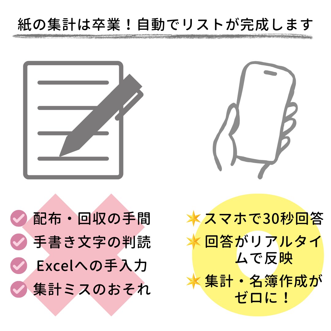 集計の手間ゼロ！QR付き案内とフォームを作ります 紙のアンケート卒業！行事案内作成から自動集計まで代行します イメージ3