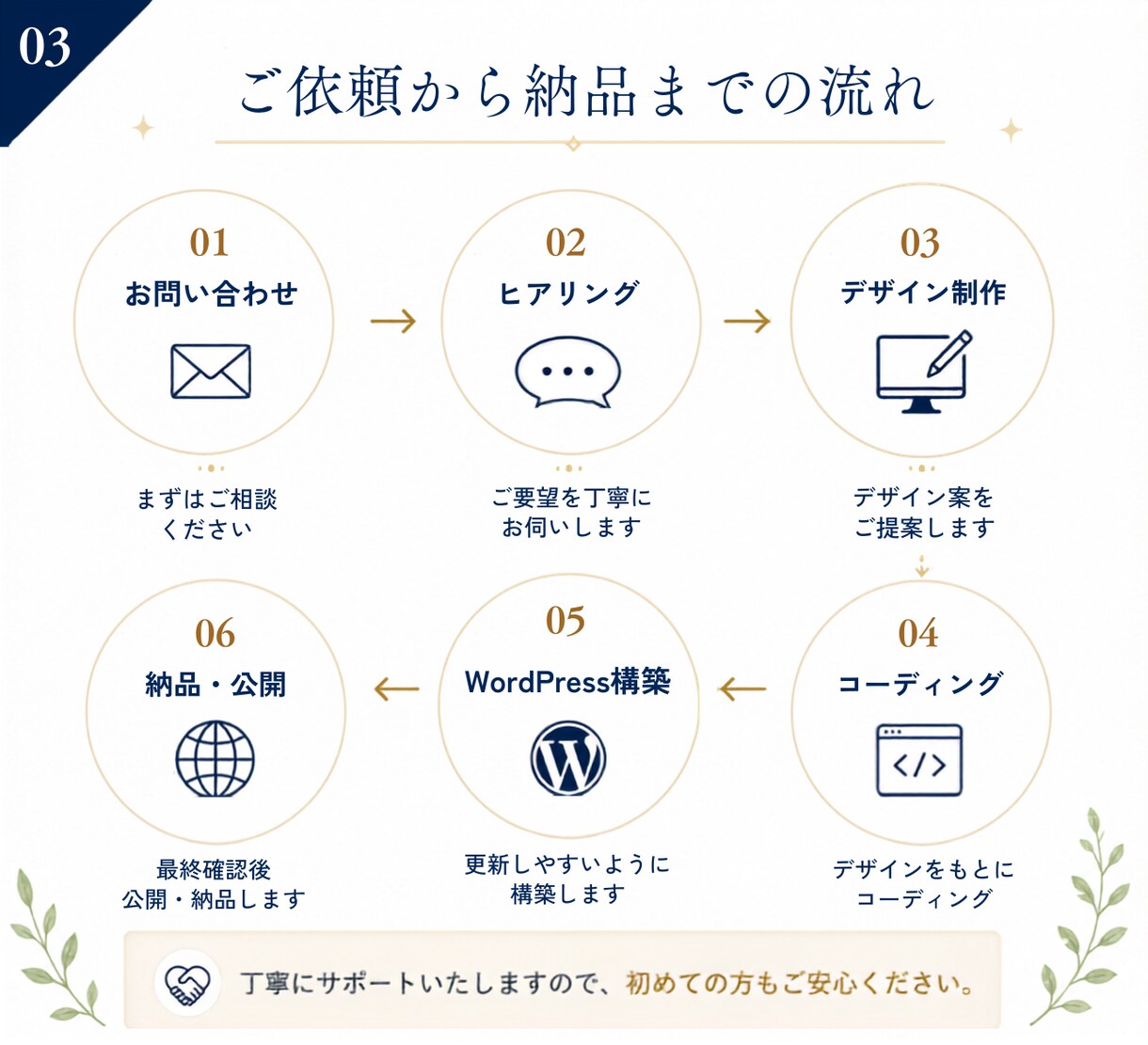 WordPressサイト制作します 更新しやすいホームページを制作 イメージ3
