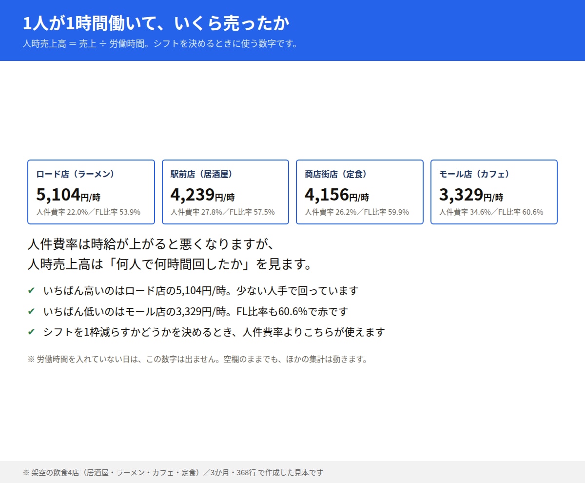 飲食店の売上管理とFL比率をエクセルで出します 毎日の入力だけで原価率・人件費率・FL比率が自動で出ます イメージ7