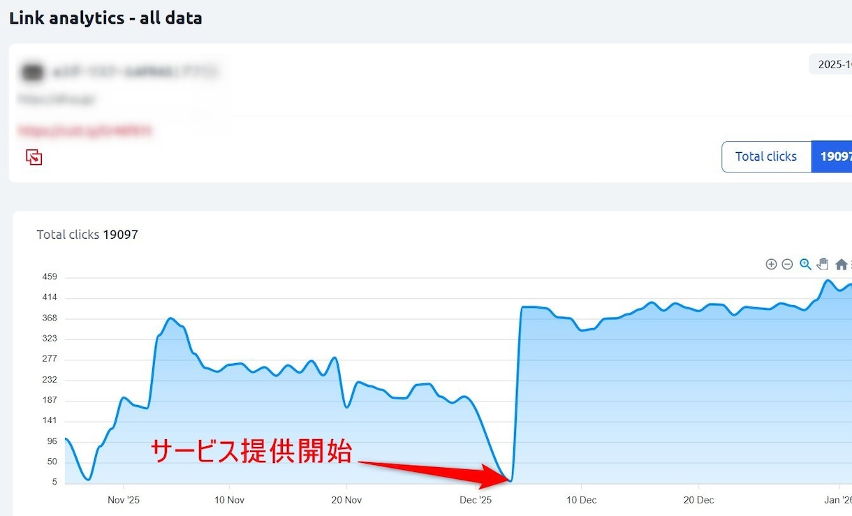 日本人5000アクセスを送り上位表示を支援します ブログやサイトの検索順位を向上させるコスパの良いSEO対策 イメージ2