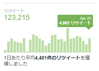 Twitter運用代行。フォロワーを1万人にします あなたのTwitterアカウントを1万人が応援します イメージ4